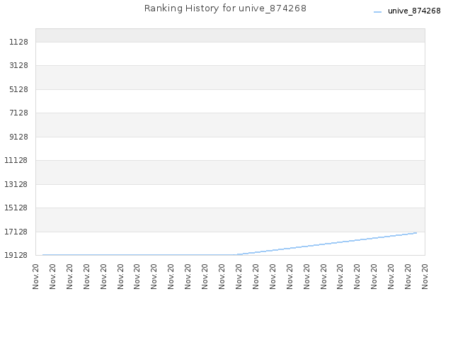 Ranking History for unive_874268