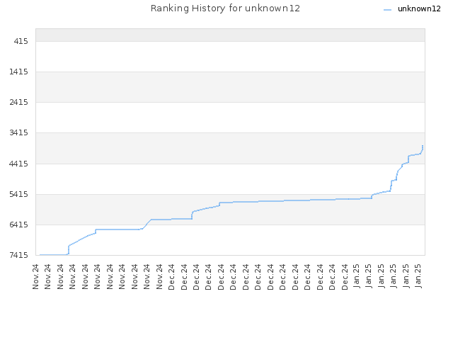 Ranking History for unknown12