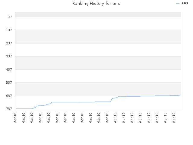 Ranking History for uns