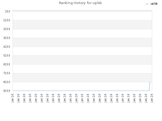 Ranking History for uplsb
