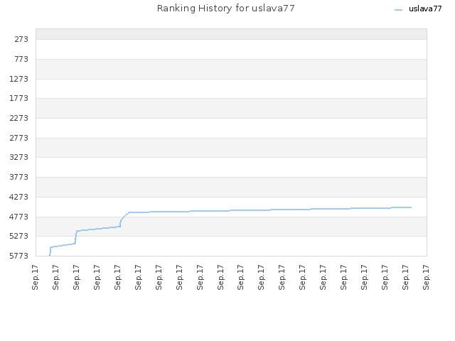 Ranking History for uslava77