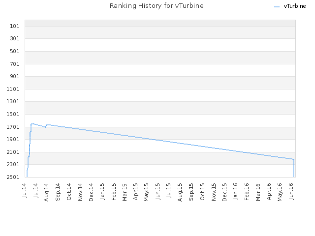 Ranking History for vTurbine
