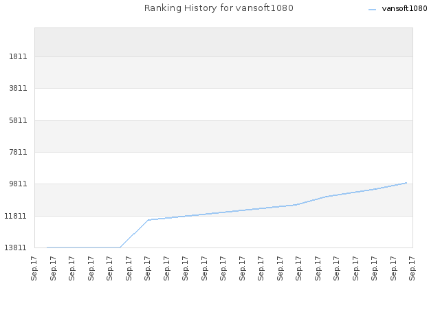 Ranking History for vansoft1080