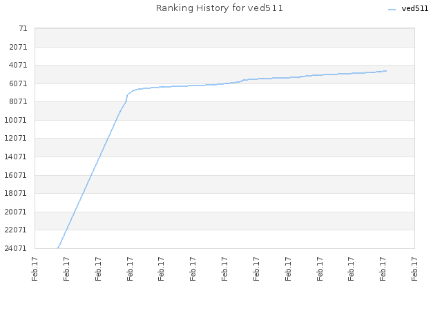 Ranking History for ved511