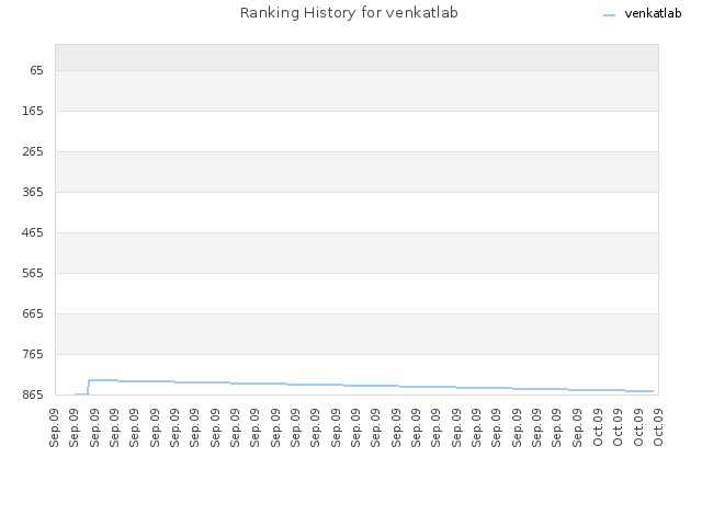 Ranking History for venkatlab
