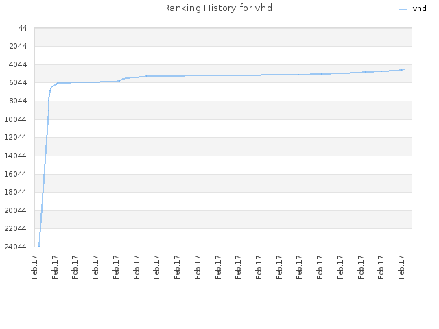 Ranking History for vhd