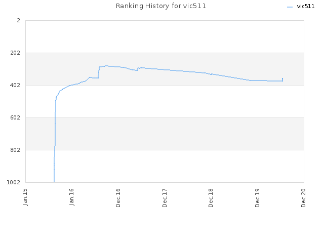 Ranking History for vic511