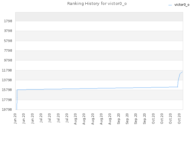 Ranking History for victor0_o