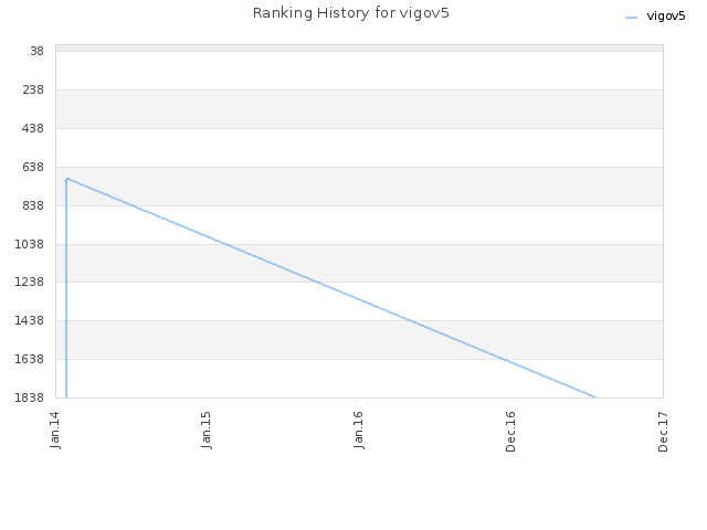 Ranking History for vigov5
