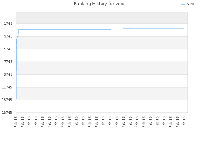 Ranking History for viod