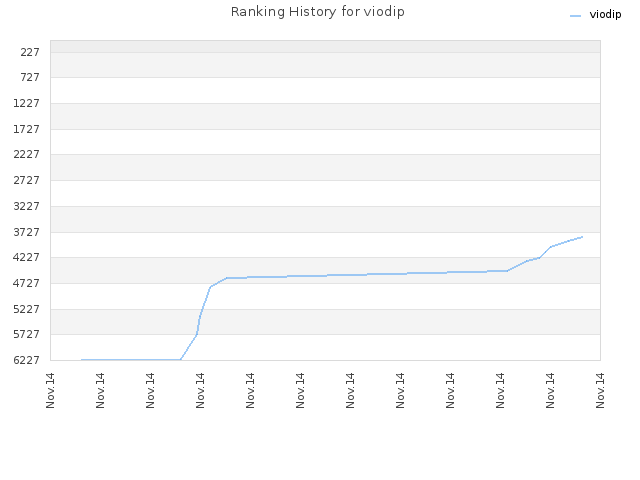 Ranking History for viodip