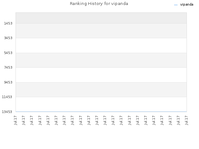 Ranking History for vipanda