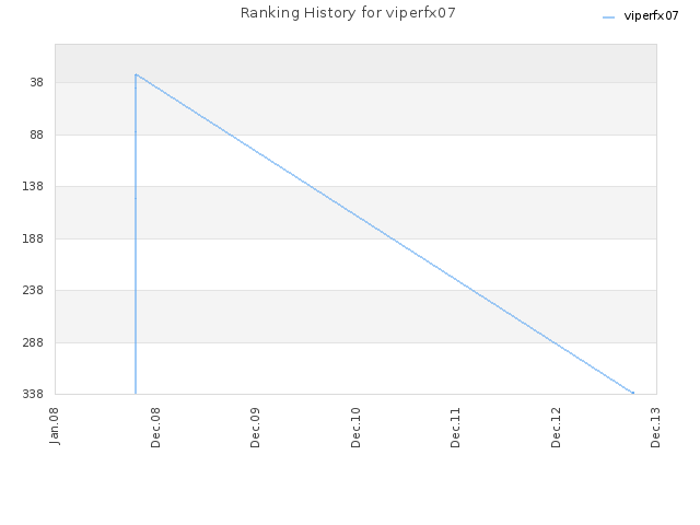 Ranking History for viperfx07