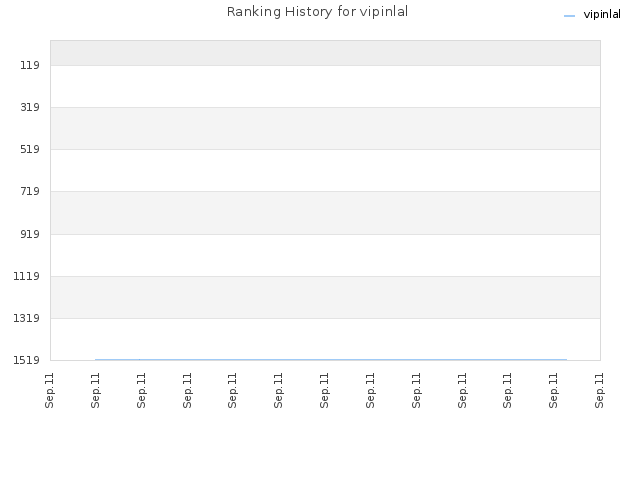 Ranking History for vipinlal