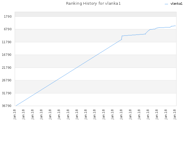 Ranking History for vlanka1