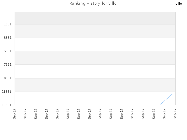 Ranking History for vlllo