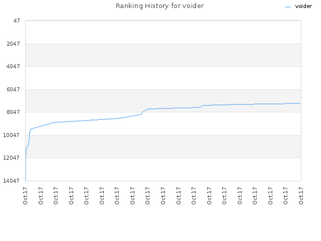 Ranking History for voider