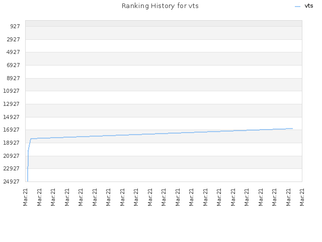 Ranking History for vts