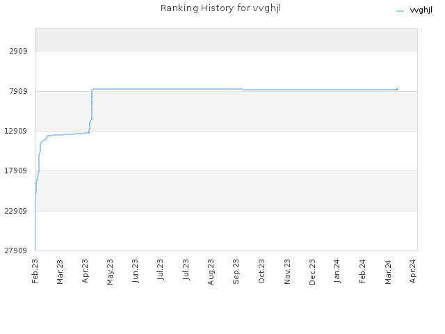 Ranking History for vvghjl