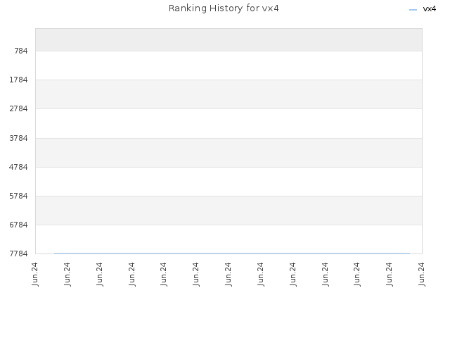 Ranking History for vx4