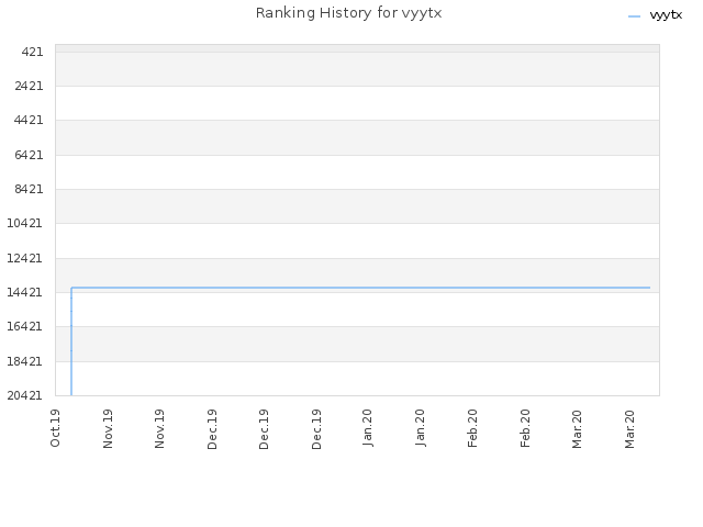 Ranking History for vyytx
