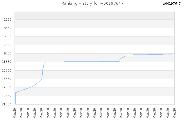 Ranking History for w00197647