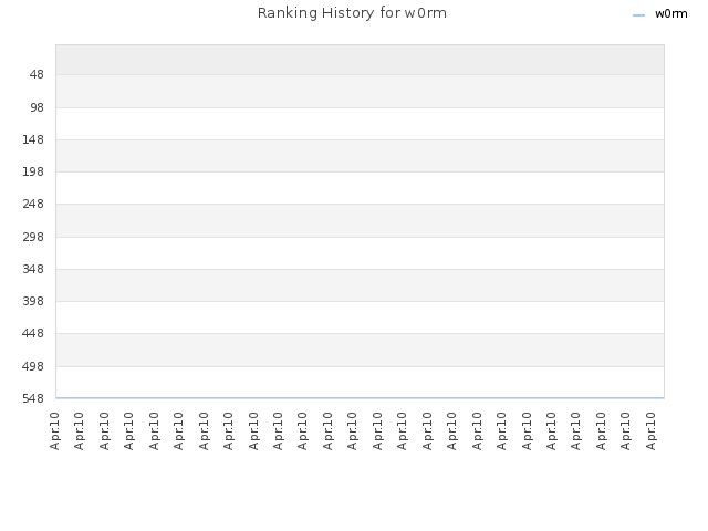 Ranking History for w0rm