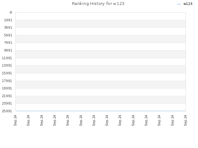 Ranking History for w123