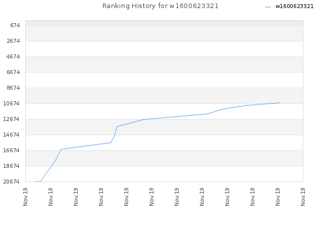 Ranking History for w1600623321