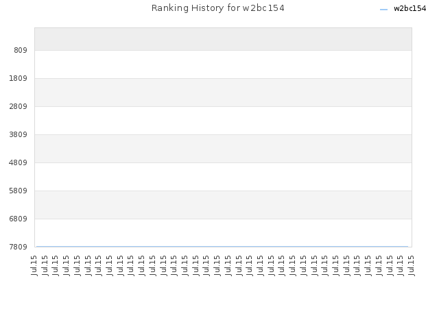 Ranking History for w2bc154