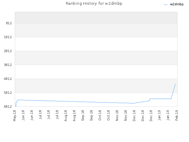 Ranking History for w2dmbp