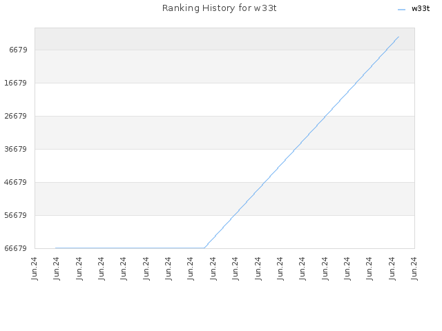 Ranking History for w33t