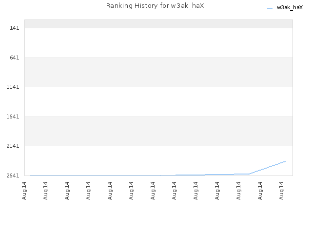 Ranking History for w3ak_haX