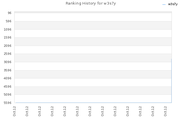 Ranking History for w3s7y