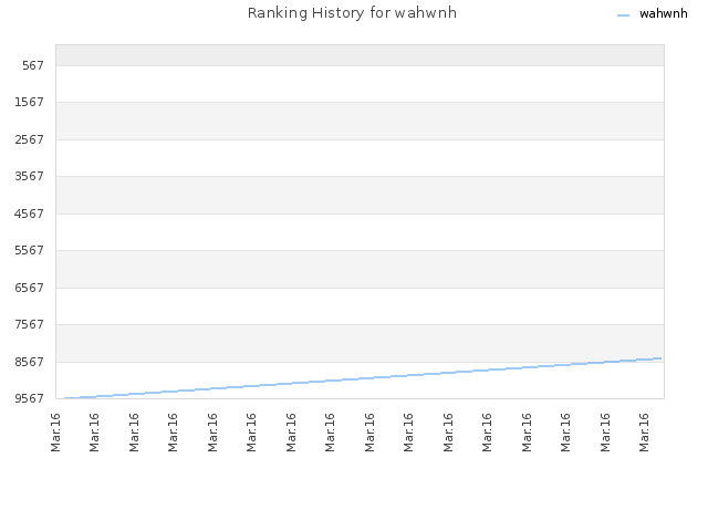 Ranking History for wahwnh