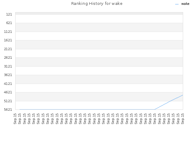 Ranking History for wake