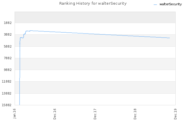 Ranking History for walterSecurity