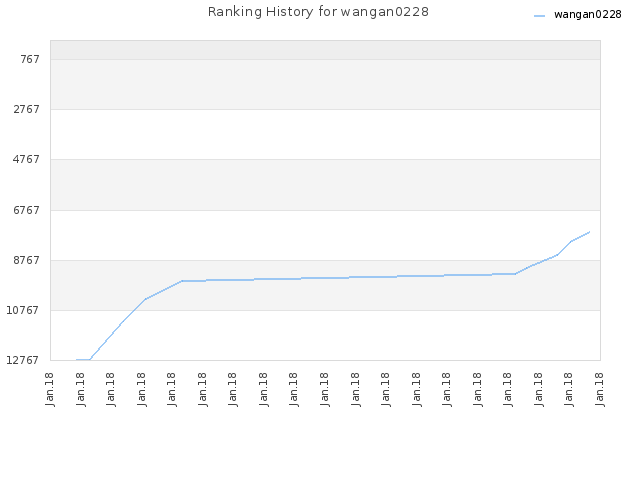 Ranking History for wangan0228