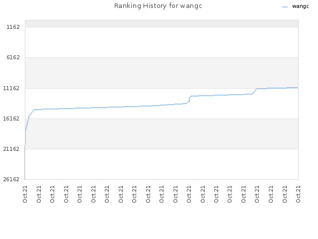 Ranking History for wangc