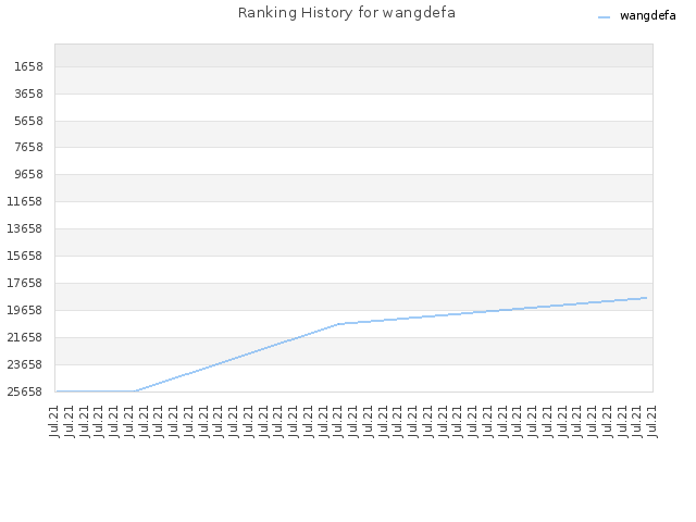 Ranking History for wangdefa