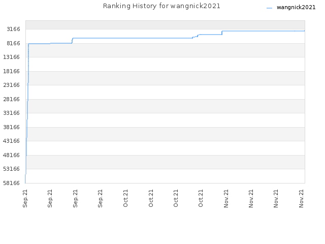 Ranking History for wangnick2021