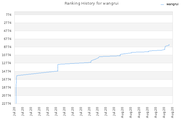 Ranking History for wangrui