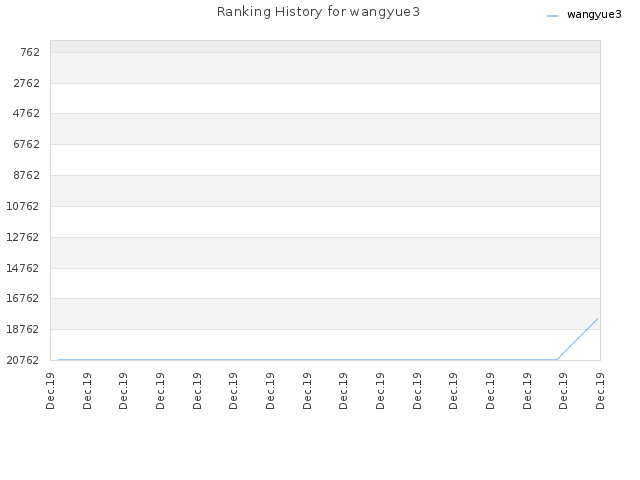 Ranking History for wangyue3
