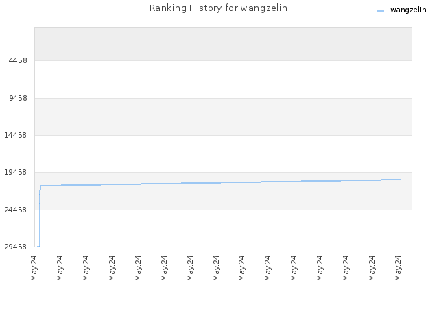 Ranking History for wangzelin