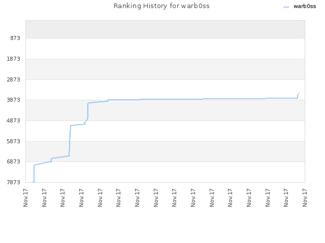 Ranking History for warb0ss