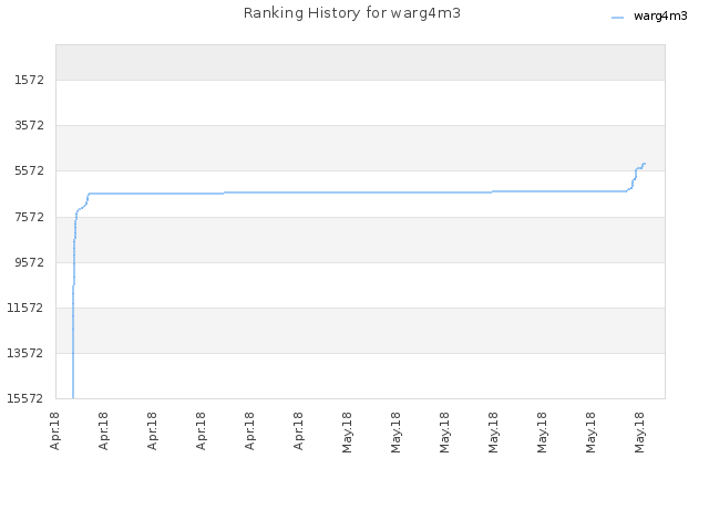 Ranking History for warg4m3