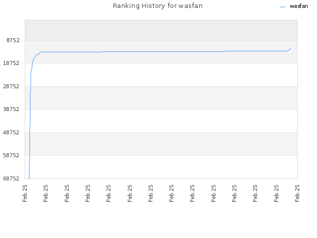 Ranking History for wasfan