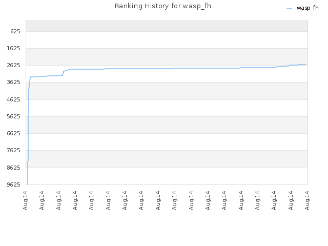 Ranking History for wasp_fh