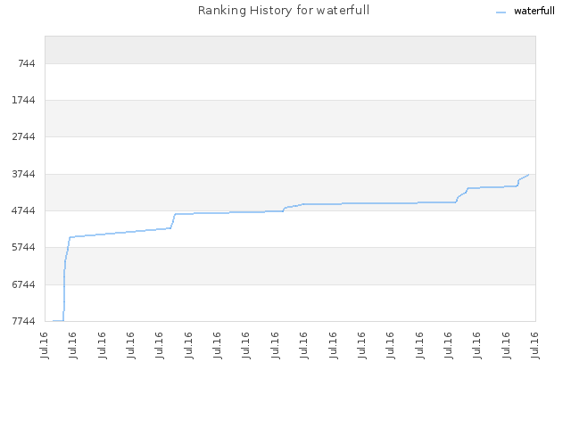 Ranking History for waterfull
