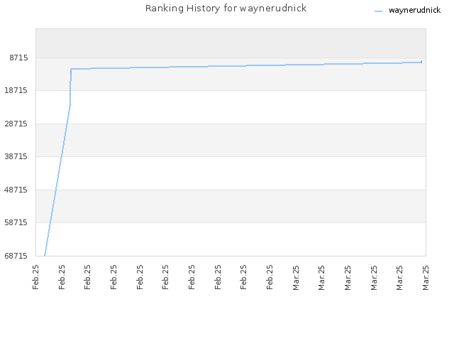 Ranking History for waynerudnick